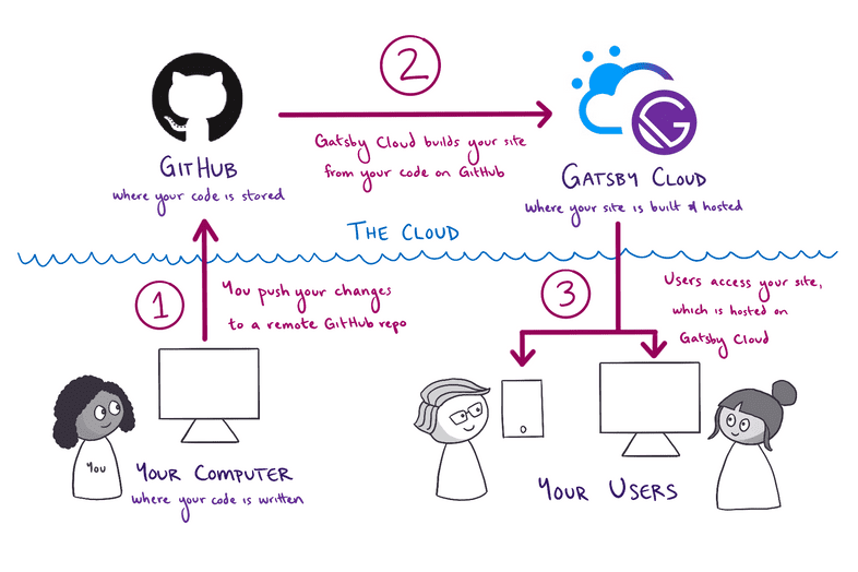 The workflow for how your code gets from your computer to your users. Extended description below.