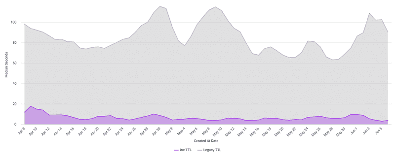 incremental deploys chart