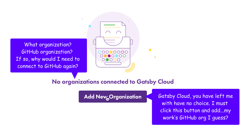 Screenshot of the landing page for first-time visitors who have logged into Gatsby Cloud with a thought bubble the author drew on top of the screenshot. The thought bubble contains the text “What organization? GitHub organization? If so, why would I need to connect to GitHub again?” and 