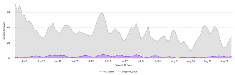 Chart showing how queue time has improved significantly on Gatsby Cloud