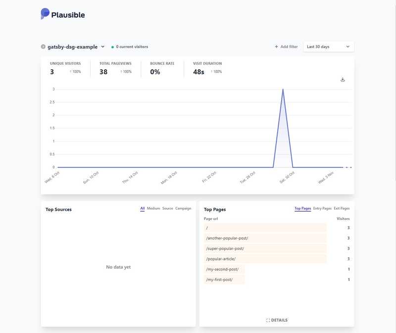 Overview of the Plausible Dashboard. Below the navigation with the logo, a big line chart shows the number of visitors over the timespan of 30 days. Additional information also shows the count of unique visitors, total pageviews, bounce rate, and visit duration. Below the line chart there are two boxes named 