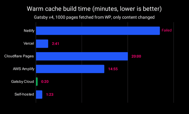 Gatsby Cloud build time