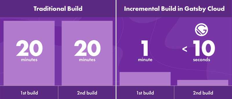 Difference in builds using incremental builds
