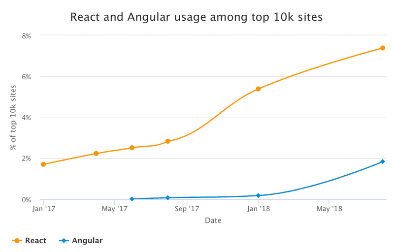 React and Angular usage among top 10k sites