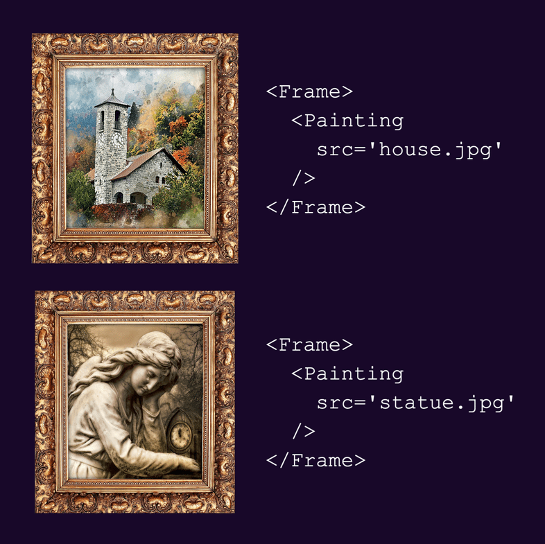 The same <Frame> component can be used around a <Painting> component of a house or a painting of a statue. The contents of the frame are different, but the frame itself stays the same.