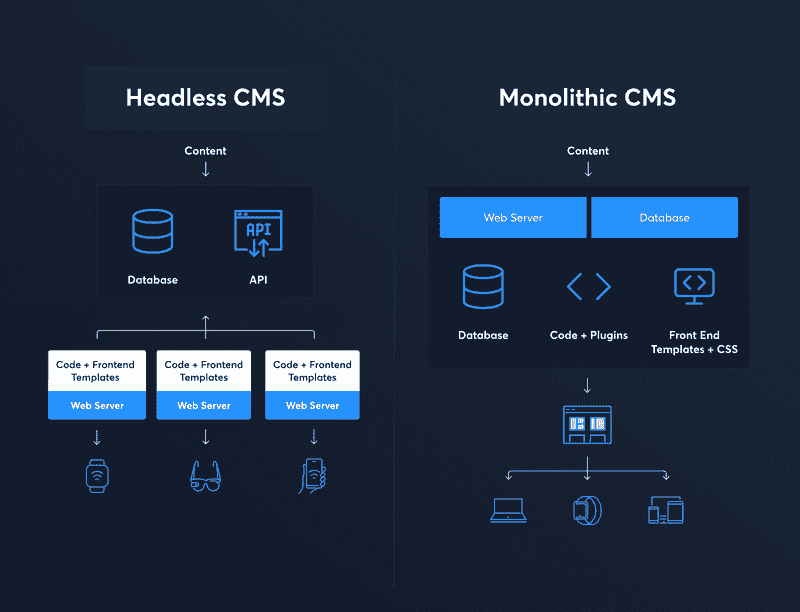 Traditional vs Headless CMS