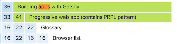 Building apps with Gatsby is weakly associated with other docs