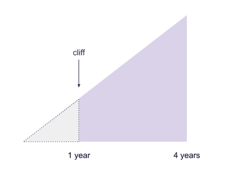 stock options cliff