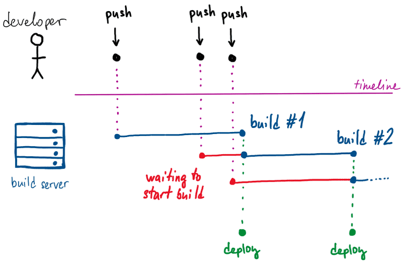hand drawn diagram showing multiple concurrent site builds