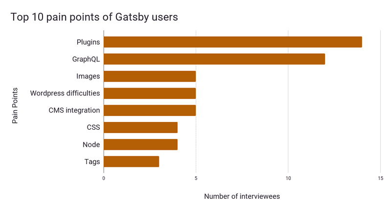 Gatsby User Pain Points