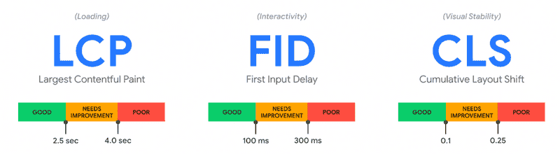 Google Core Web Vitals