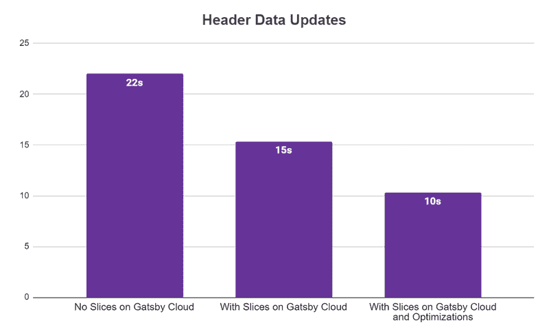 Slices are 50% faster for data updates