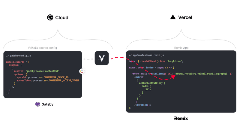 Valhalla overview diagram. Contentful config and query