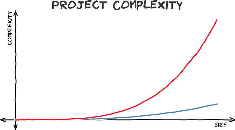Graph of project complexity
