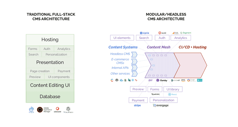 Diagrams of traditional full-stack CMS architecture versus modular/headless CMS architecture