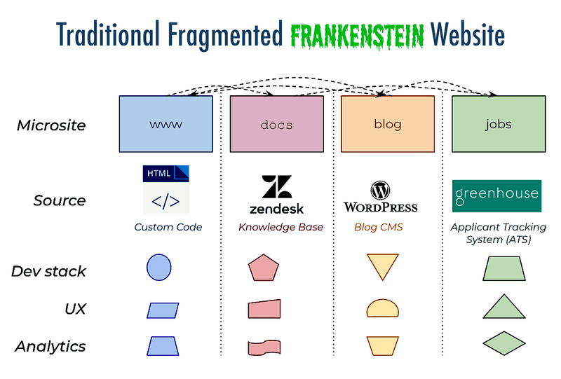 diagram of fragmented website