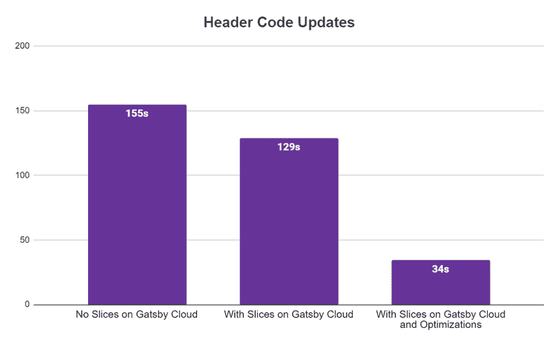 Slices are 80% faster for code updates