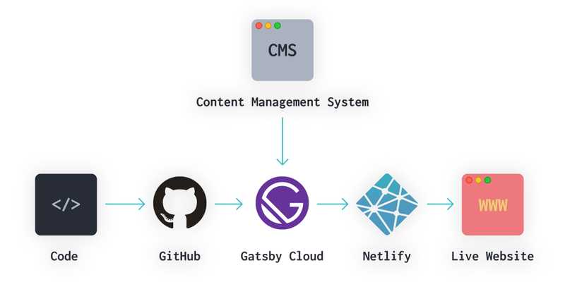 blog workflow with gatsby diagram