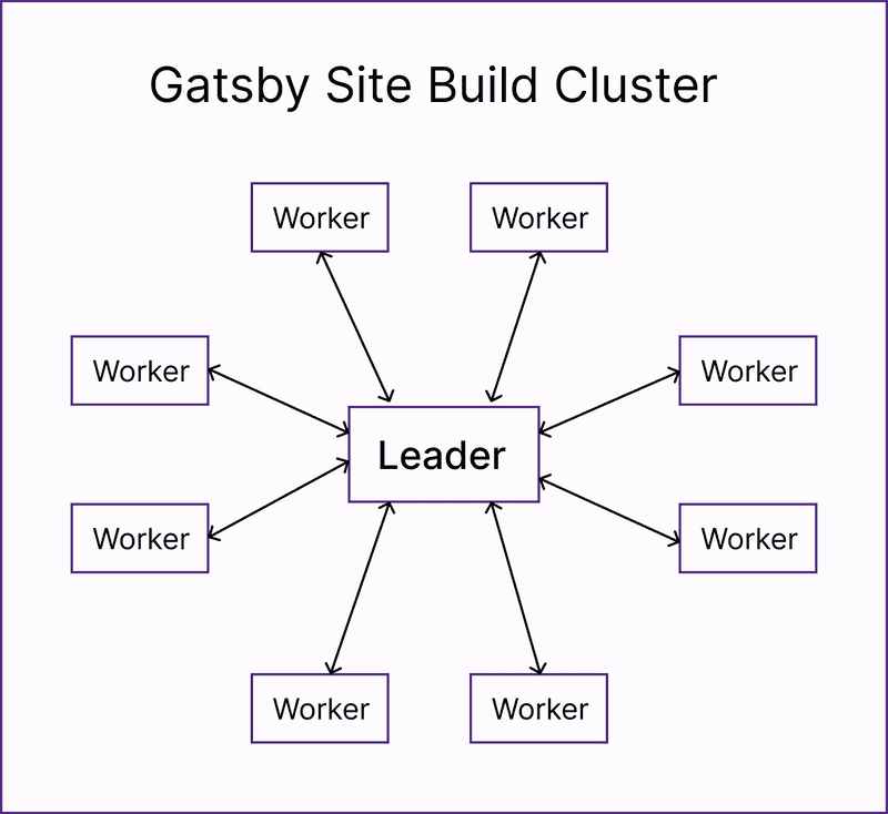 gatsby build cluster