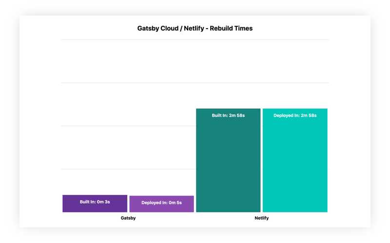 gatsby and netlify rebuild times