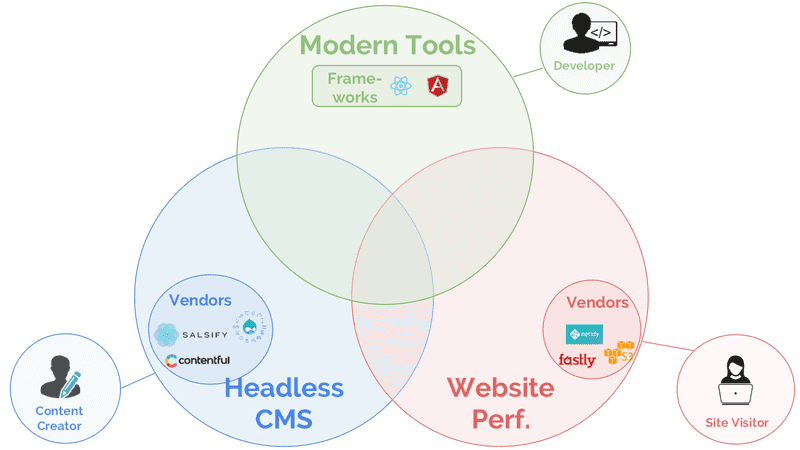 Achieving modern website performance