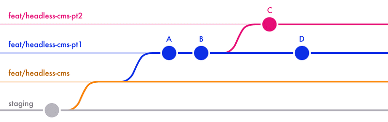 4 parallel lines are shown, representing different branches: staging, feat/headless-cms, feat/headless-cms-pt1, and feat/headless-cms-pt2. As it was before, commits A and B are on our 