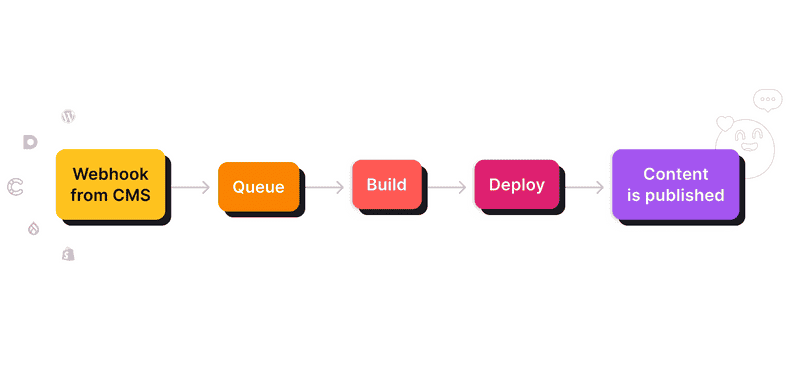 Content Publishing pipeline with 5 steps; Webhook from CMS, Queue, Build, Deploy, and Published.