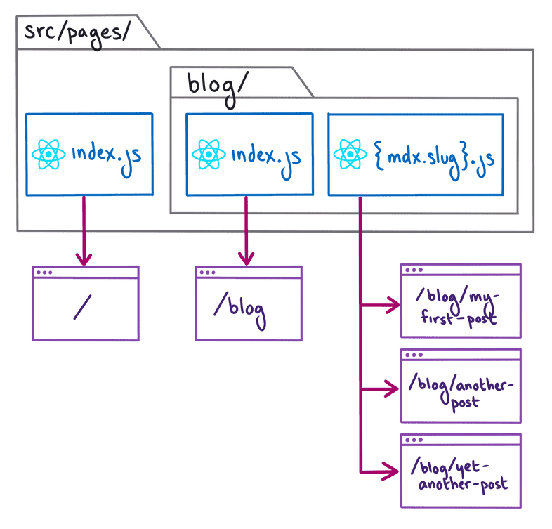 A diagram showing a new folder structure for the page components, along with the corresponding routes that get generated. Extended description below.