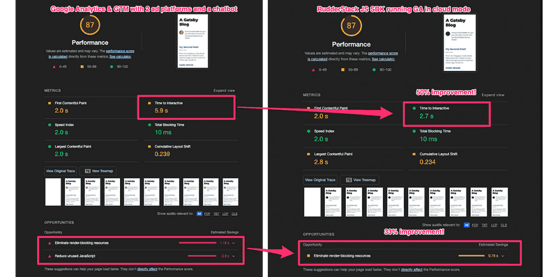 RudderStack Speed Comparison