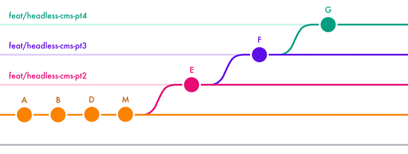 Back in the parallel tracks world-view, we now have 5 parallel lines, each representing different branches: staging, feat/headless-cms, feat/headless-cms-pt2, feat/headless-cms-pt3, and feat/headless-cms-pt4. The root branch holds A, B, D, and M, which is then split to 