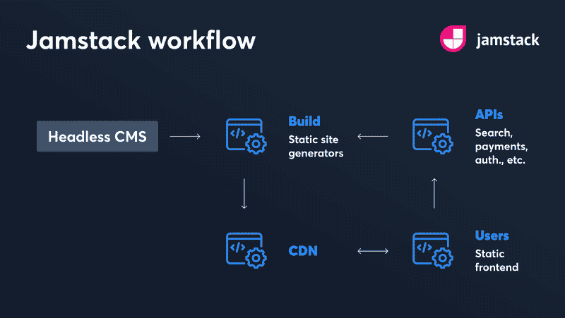 Jamstack workflow.