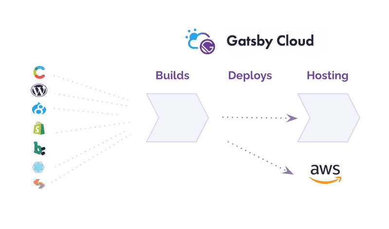 Gatsby Cloud + S3