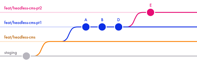 4 parallel lines are shown, representing different branches: staging, feat/headless-cms, feat/headless-cms-pt1, and feat/headless-cms-pt2. Our 