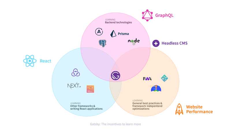 Venn diagram showing Gatsby, React, GraphQL, and web performance
